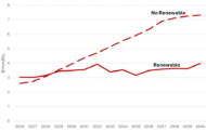 Cheap renewable electricity has enabled Saudi fuel price reforms