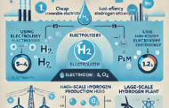 Producing Affordable Hydrogen by Tripling Down With the House’s Money.