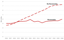 Cheap renewable electricity has enabled Saudi fuel price reforms