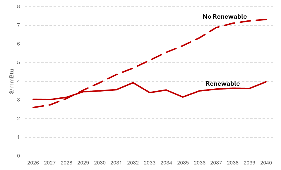 Cheap renewable electricity has enabled Saudi fuel price reforms