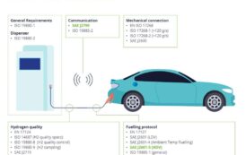 Hydrogen Refuelling Infrastructure: Standardisation