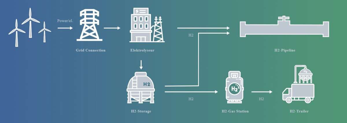 100 MW green hydrogen plant in Rostock, Germany.