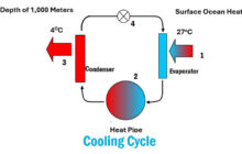 Zero Emissions Energy, CO2 Sequestering Heat Pumps for the Planet