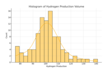 Applying AI to Evaluate Parameters of Green Hydrogen Production.