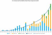 Solar-Plus-Storage: The Fastest, Cheapest Way To Meet Surging Power Demand