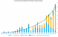 Solar-Plus-Storage: The Fastest, Cheapest Way To Meet Surging Power Demand