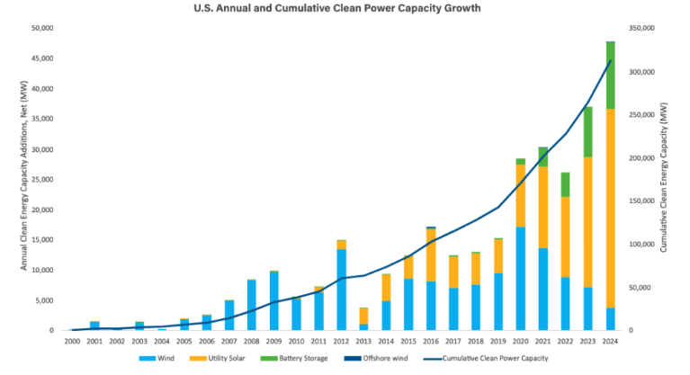 Solar-Plus-Storage: The Fastest, Cheapest Way To Meet Surging Power Demand