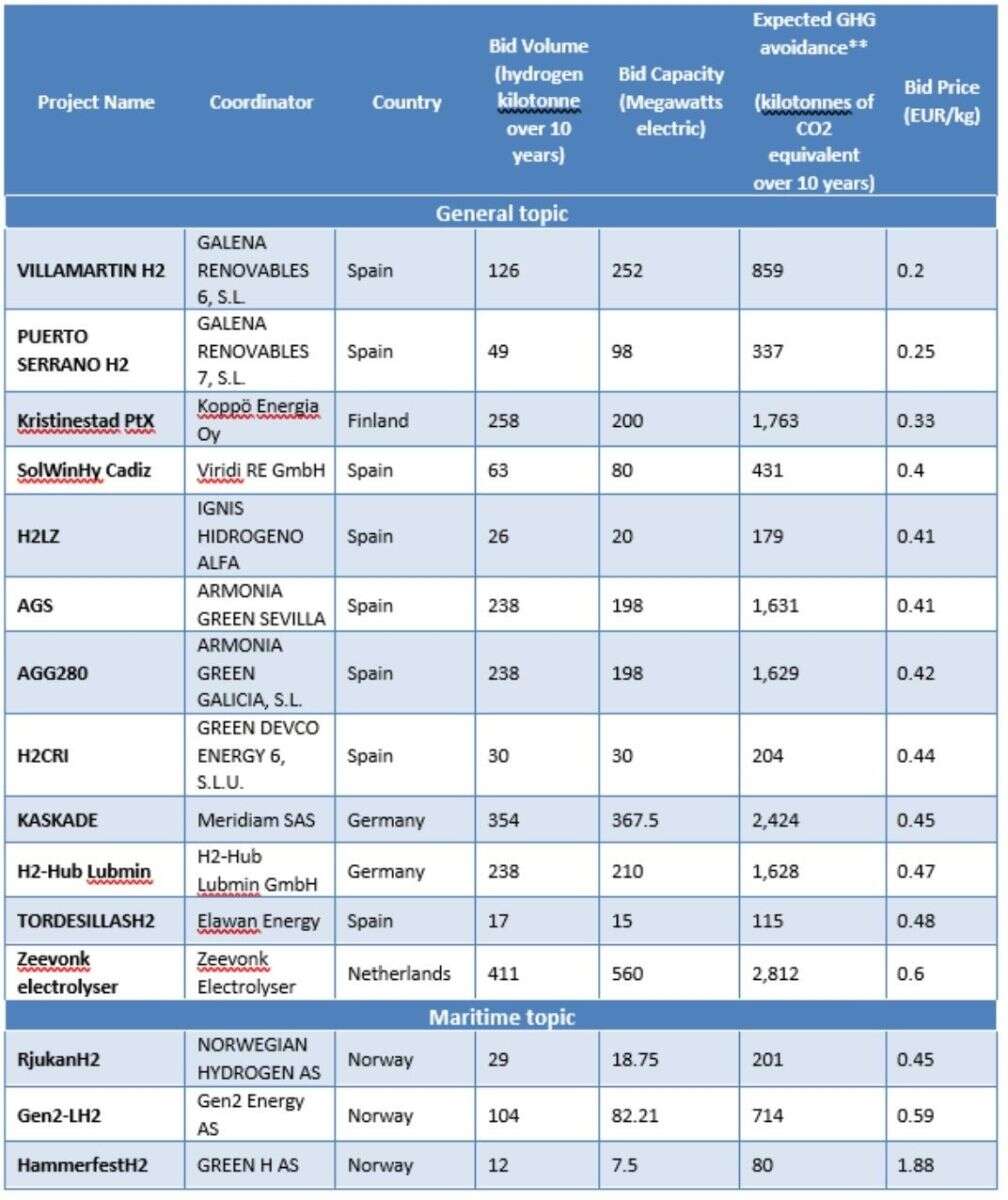 European Hydrogen Bank  |  Auction