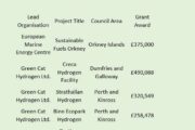 £3.4 million for Scotland’s hydrogen future