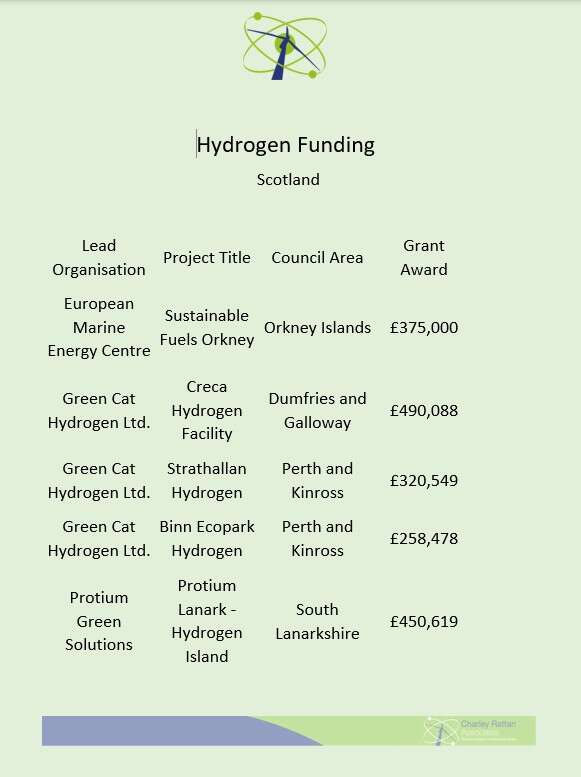 £3.4 million for Scotland’s hydrogen future