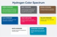 Hydrogen: Long on promise but short on delivery