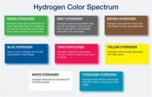 Hydrogen: Long on promise but short on delivery