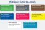 Hydrogen: Long on promise but short on delivery