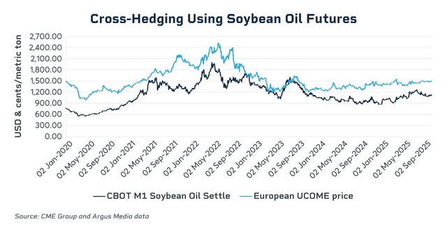 Cross hedging using soybean oil futures