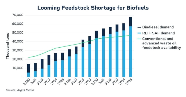 looming feedstock shortage for biofuels