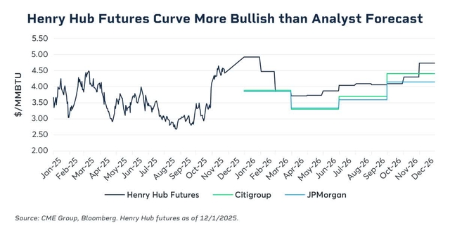 Henry Hub Futures curve