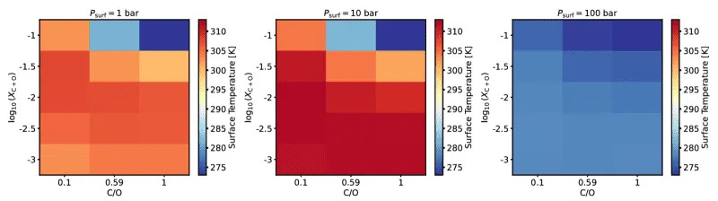 Surface temperatures Tsurf (��C+O, C/O) for varying Psurf (from left to right: 1, 10, and 100bar). (CREDIT: Monthly Notices of the Royal Astronomical Society)