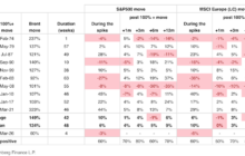 If Iran war sends oil prices up 100%, here's what history says will happen to the stock market