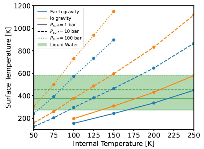The surface temperature Tsurf is increasing with the tidally provided internal temperature Tint for Earth vs. Io-like gravity for ��C+O=10−2 and C/O=0.59. (CREDIT: Monthly Notices of the Royal Astronomical Society)