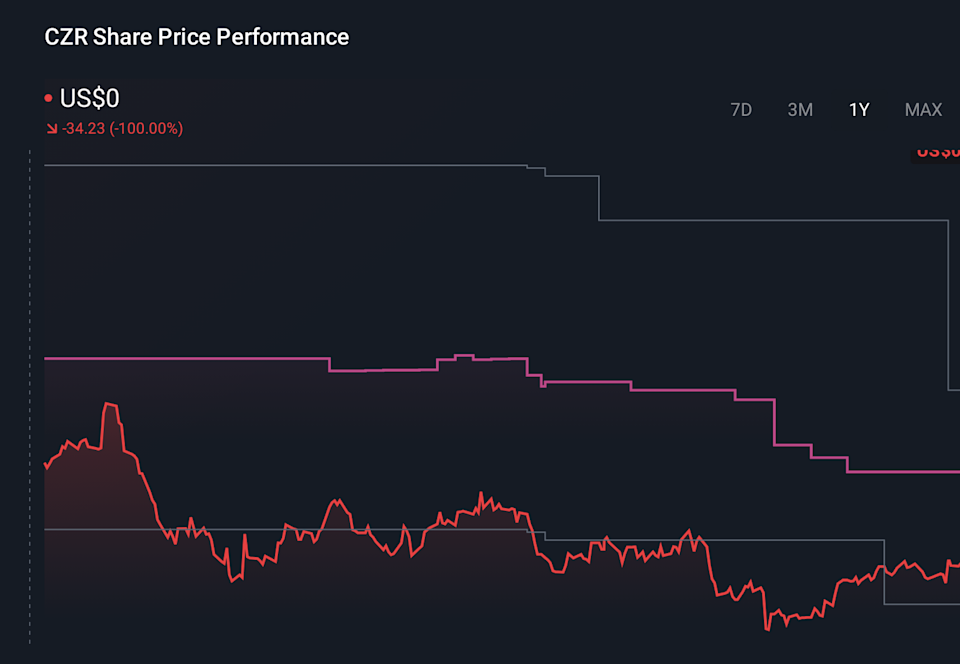 How Caesars’ Las Vegas Reinvestment And Bundled Pricing Push At CZR Has Changed Its Investment Story