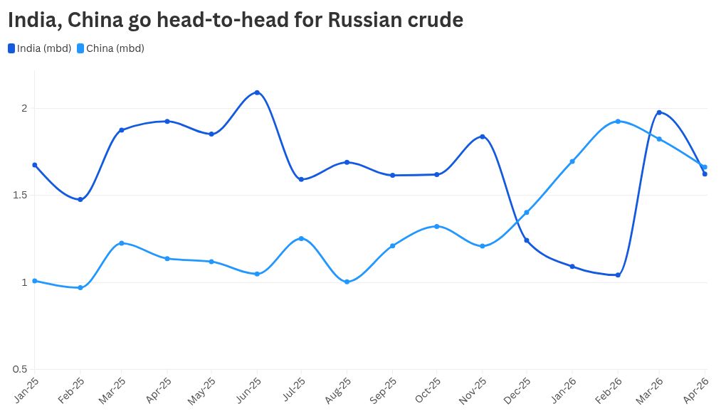 How the Iran war has stoked competition between India and China for Russian oil