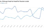 How the Iran war has stoked competition between India and China for Russian oil
