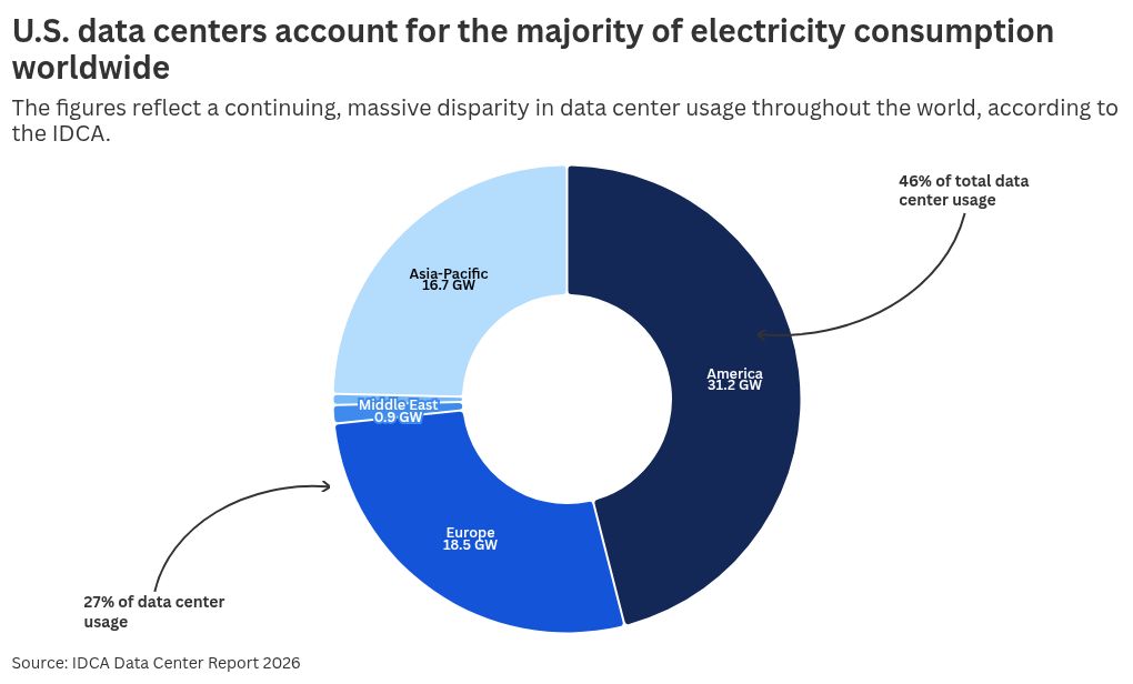 High energy prices could derail Europe’s AI race with U.S. and China