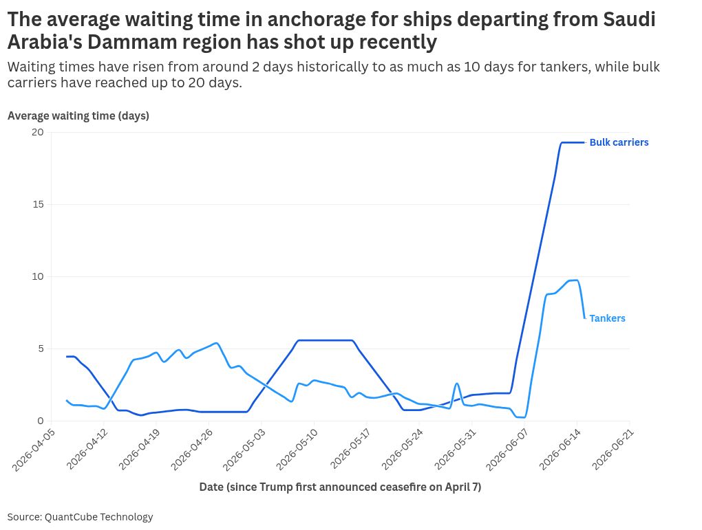 Strait of Hormuz reopening may take weeks to ease shipping backlog and oil pressure