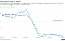 Iraq and UAE race to establish alternative oil pipelines as exports through Hormuz dry up
