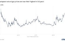 Europe’s gas stores are running low — and prices could top 100 euros this winter