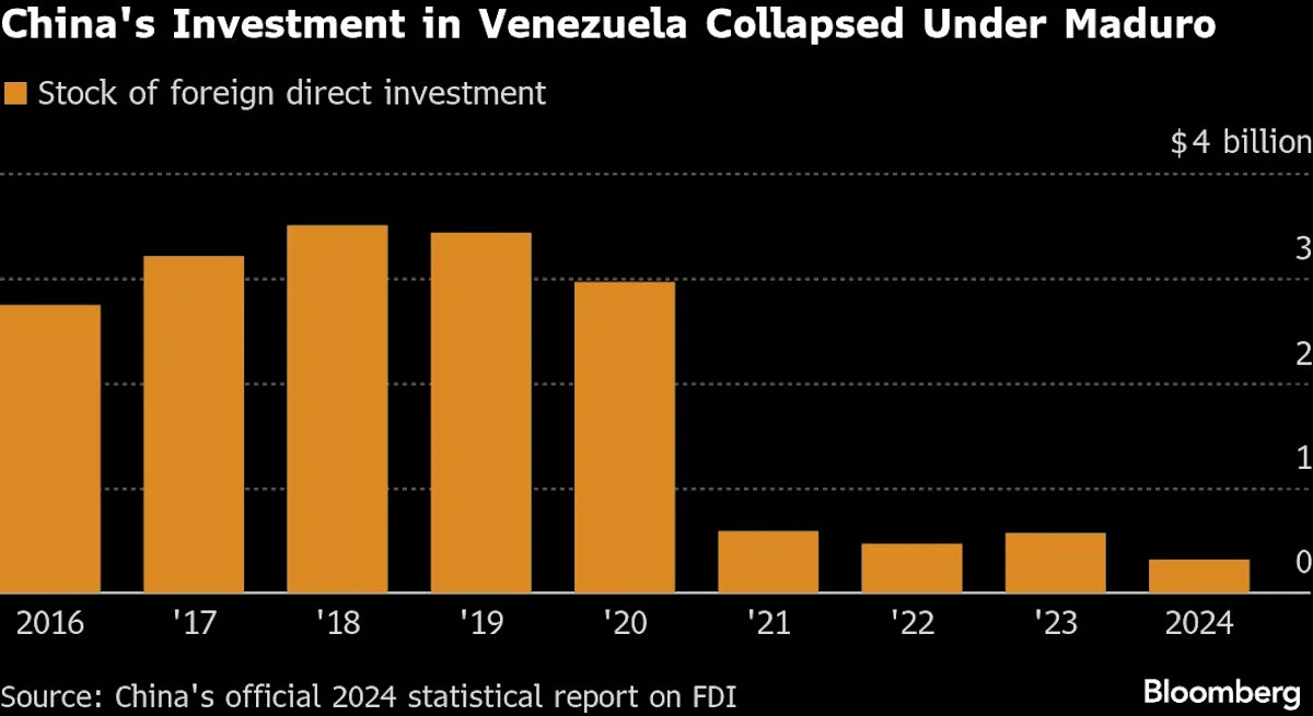 US Grab of Venezuela Denies China Oil, Billions in Debt Payments