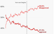 Trump's midterm challenge grows as gas prices rise and his approval falls