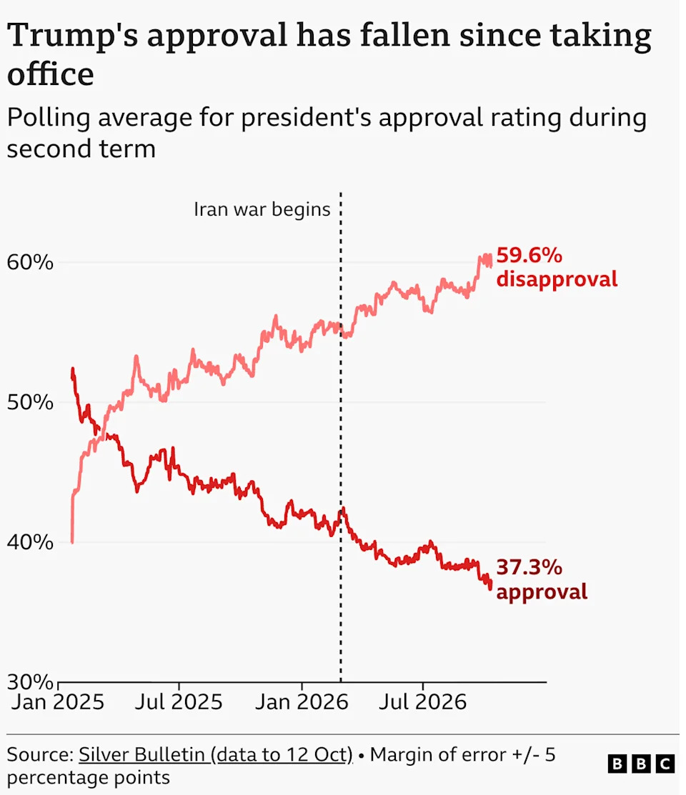 Trump's midterm challenge grows as gas prices rise and his approval falls