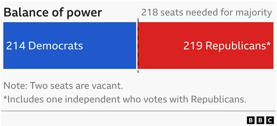 The battle for the House