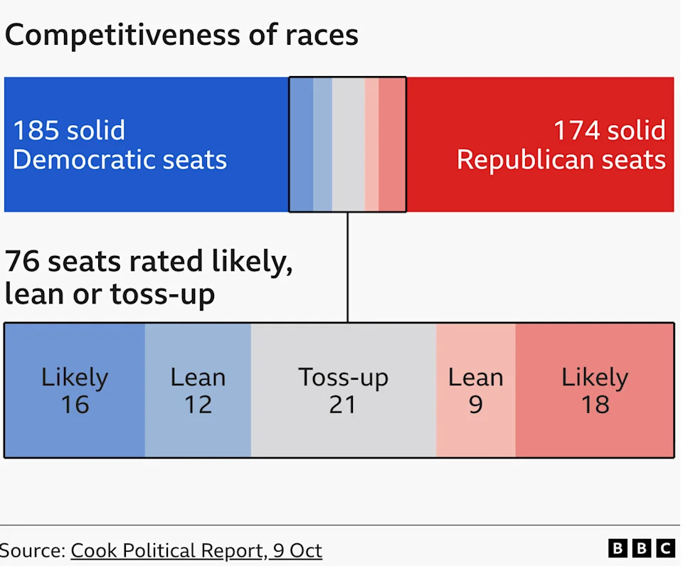 Competitiveness of races