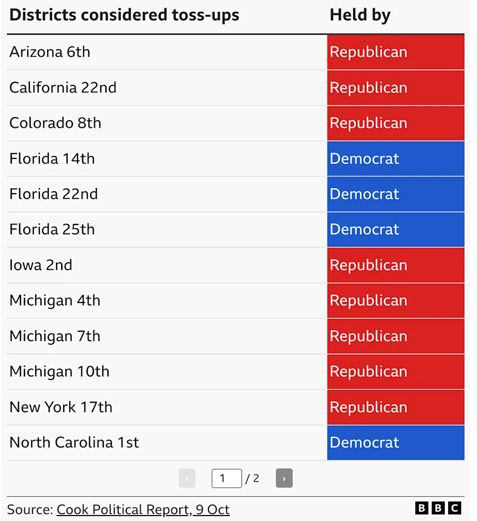 Districts considered toss-ups