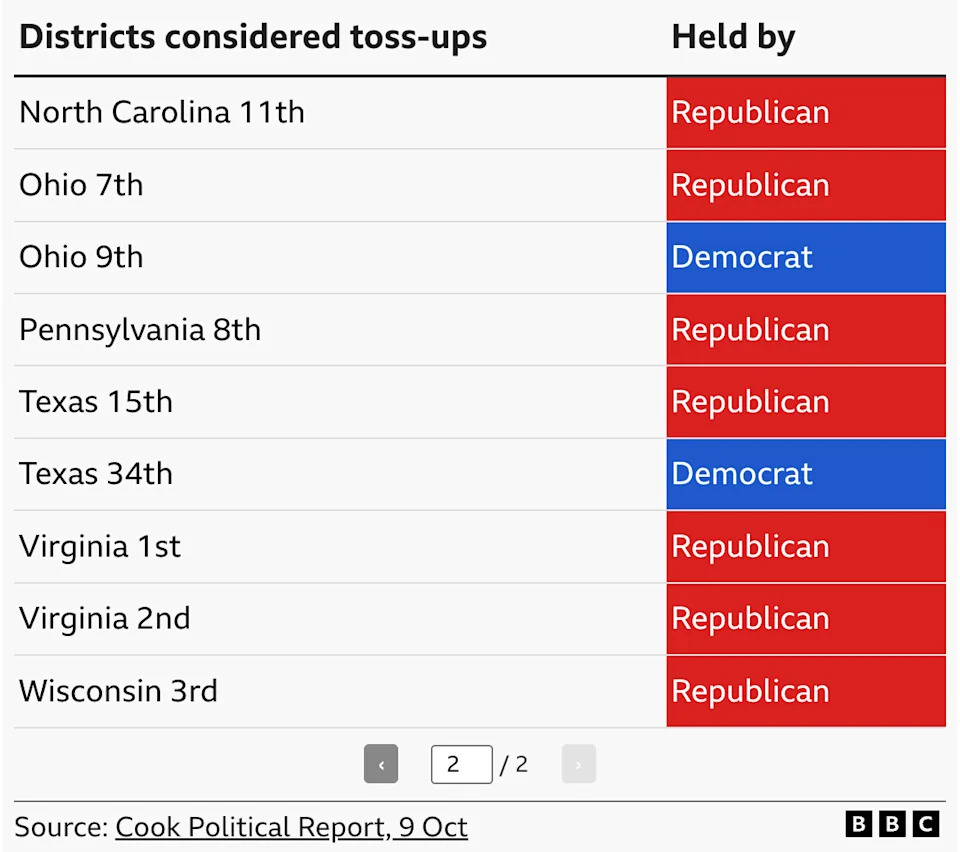 Districts considered toss-ups