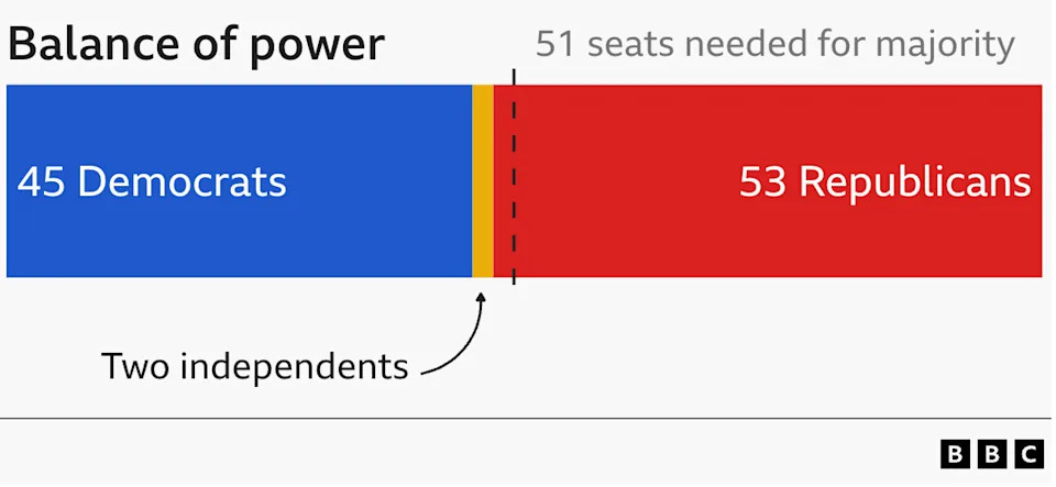 The battle for the Senate