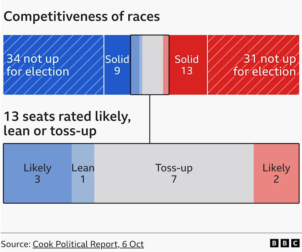 Competitiveness of races