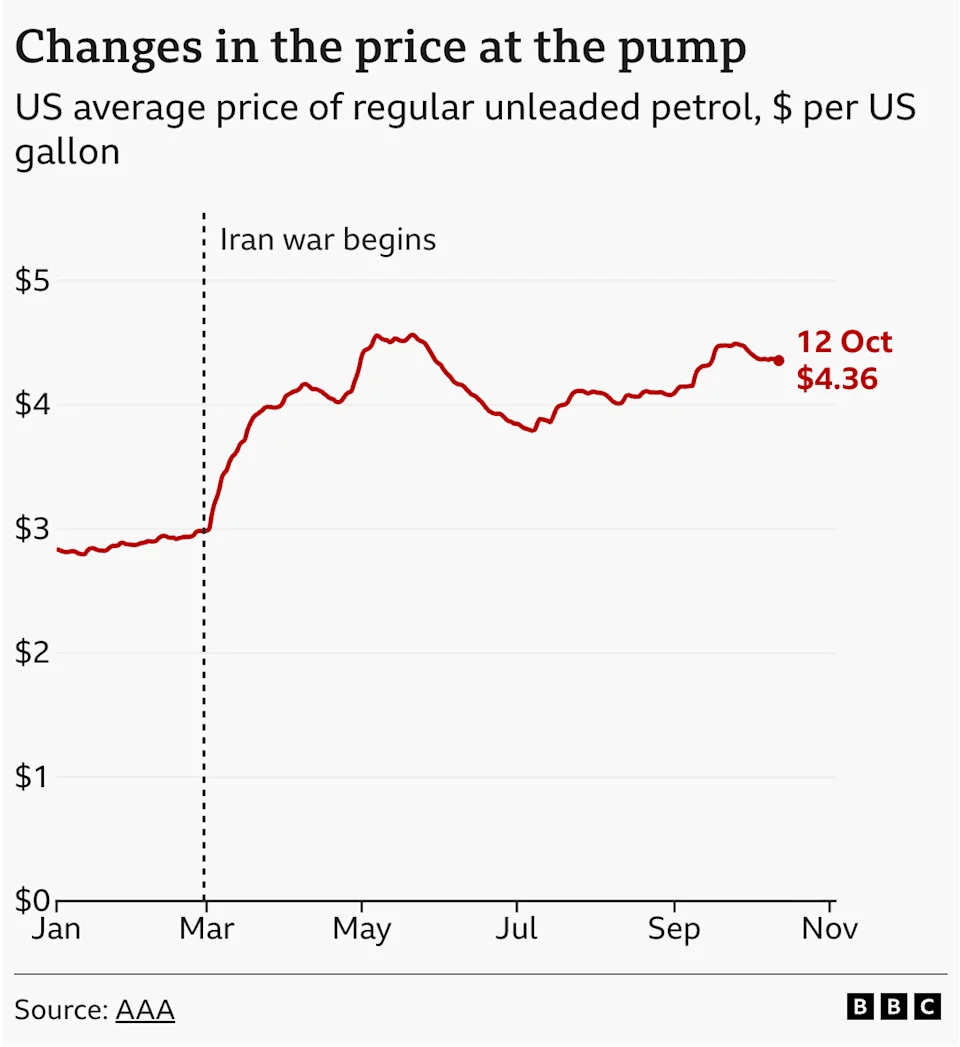 Changes in the price at the pump