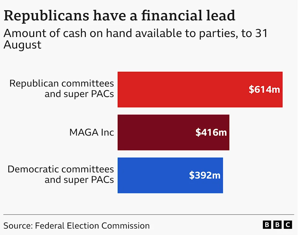 Republicans have a financial lead